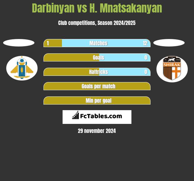 Darbinyan vs H. Mnatsakanyan h2h player stats