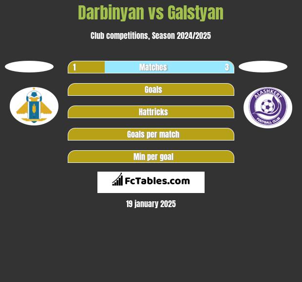 Darbinyan vs Galstyan h2h player stats