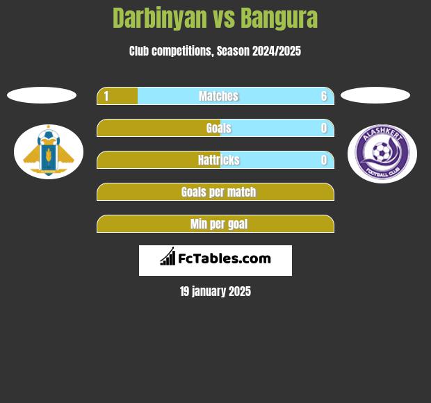 Darbinyan vs Bangura h2h player stats