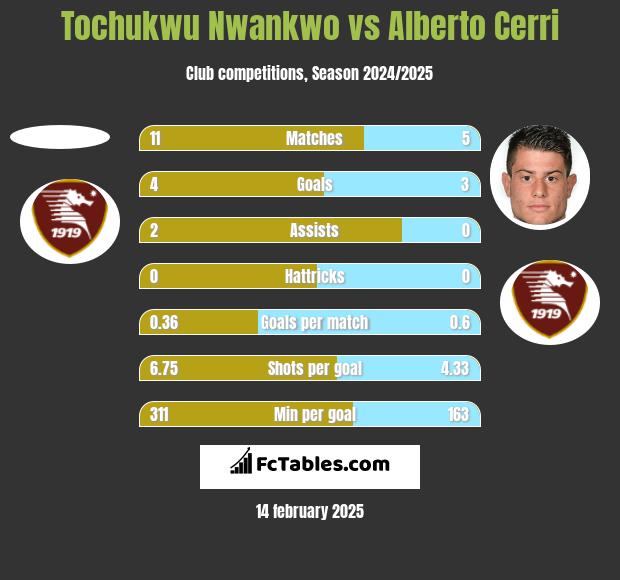 Tochukwu Nwankwo vs Alberto Cerri h2h player stats