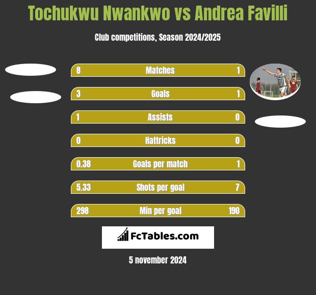 Tochukwu Nwankwo vs Andrea Favilli h2h player stats