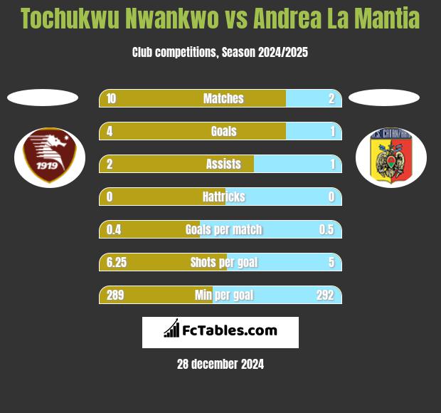 Tochukwu Nwankwo vs Andrea La Mantia h2h player stats