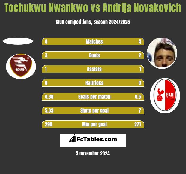 Tochukwu Nwankwo vs Andrija Novakovich h2h player stats