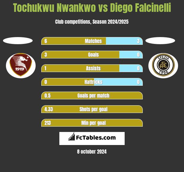 Tochukwu Nwankwo vs Diego Falcinelli h2h player stats