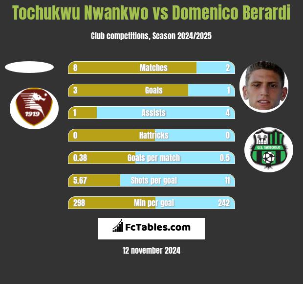 Tochukwu Nwankwo vs Domenico Berardi h2h player stats