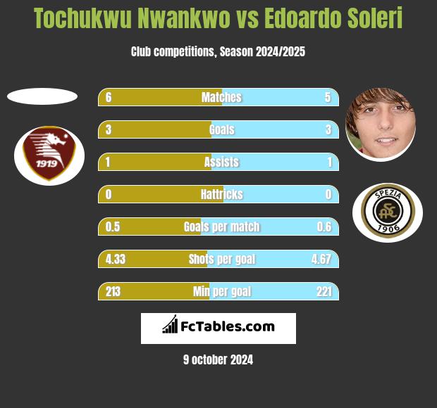 Tochukwu Nwankwo vs Edoardo Soleri h2h player stats