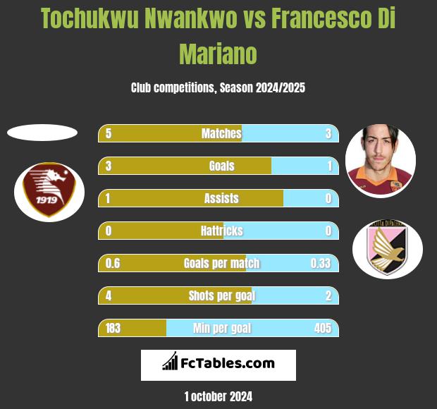 Tochukwu Nwankwo vs Francesco Di Mariano h2h player stats