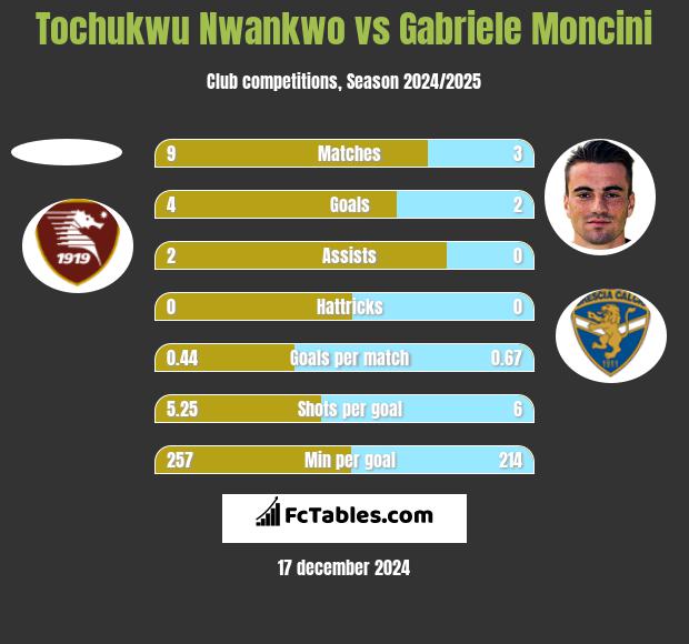 Tochukwu Nwankwo vs Gabriele Moncini h2h player stats