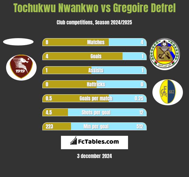 Tochukwu Nwankwo vs Gregoire Defrel h2h player stats