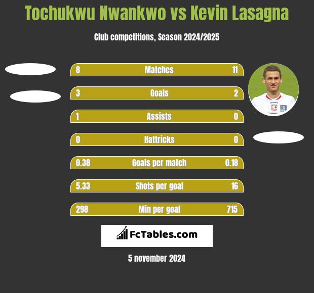 Tochukwu Nwankwo vs Kevin Lasagna h2h player stats