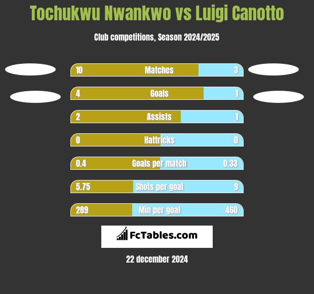 Tochukwu Nwankwo vs Luigi Canotto h2h player stats