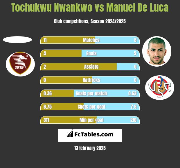 Tochukwu Nwankwo vs Manuel De Luca h2h player stats