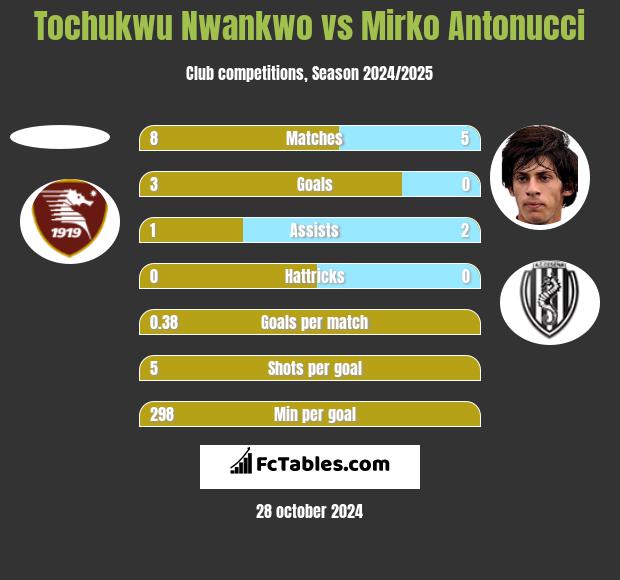 Tochukwu Nwankwo vs Mirko Antonucci h2h player stats