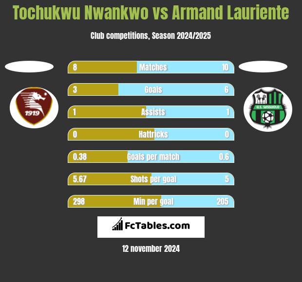 Tochukwu Nwankwo vs Armand Lauriente h2h player stats