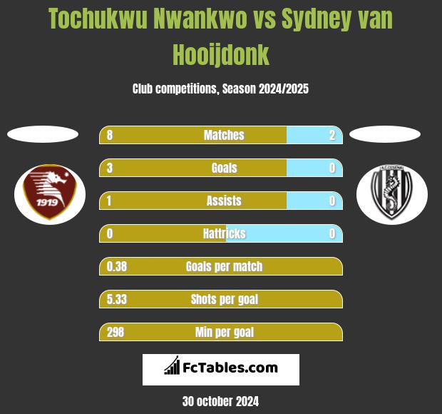 Tochukwu Nwankwo vs Sydney van Hooijdonk h2h player stats