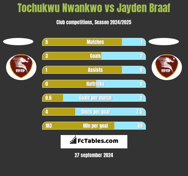 Tochukwu Nwankwo vs Jayden Braaf h2h player stats