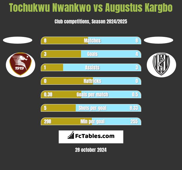 Tochukwu Nwankwo vs Augustus Kargbo h2h player stats