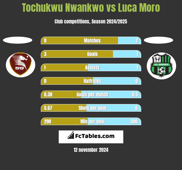 Tochukwu Nwankwo vs Luca Moro h2h player stats