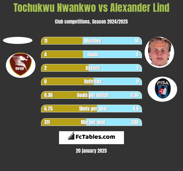 Tochukwu Nwankwo vs Alexander Lind h2h player stats