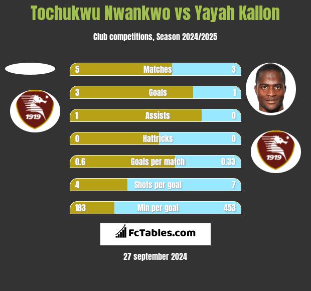 Tochukwu Nwankwo vs Yayah Kallon h2h player stats