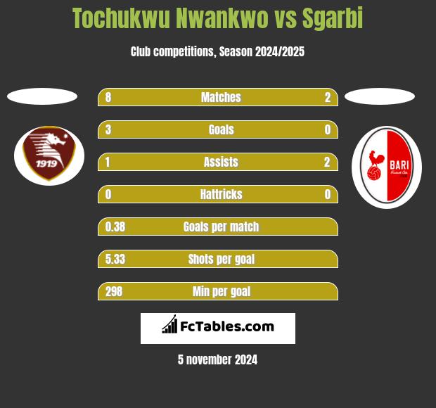 Tochukwu Nwankwo vs Sgarbi h2h player stats