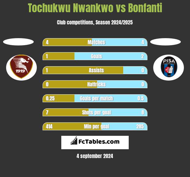 Tochukwu Nwankwo vs Bonfanti h2h player stats