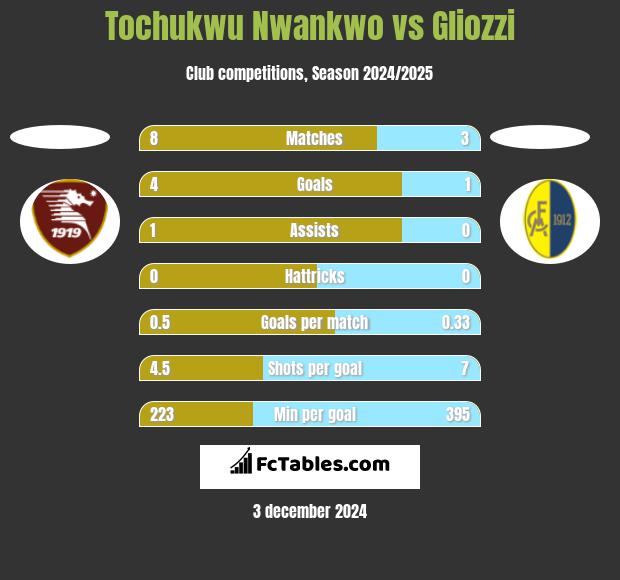 Tochukwu Nwankwo vs Gliozzi h2h player stats