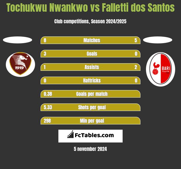 Tochukwu Nwankwo vs Falletti dos Santos h2h player stats