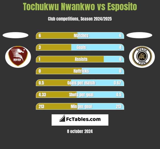 Tochukwu Nwankwo vs Esposito h2h player stats