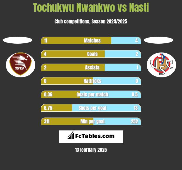 Tochukwu Nwankwo vs Nasti h2h player stats