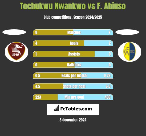 Tochukwu Nwankwo vs F. Abiuso h2h player stats