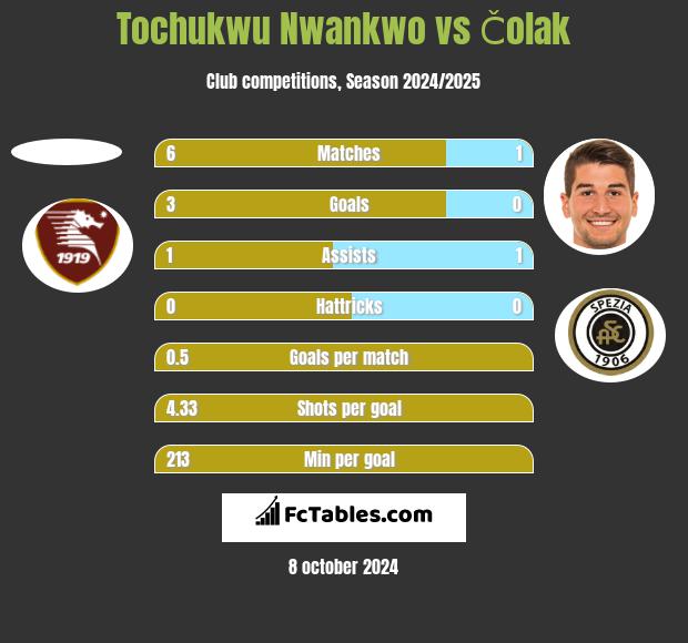 Tochukwu Nwankwo vs Čolak h2h player stats