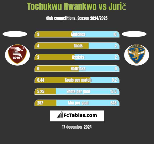 Tochukwu Nwankwo vs Jurič h2h player stats