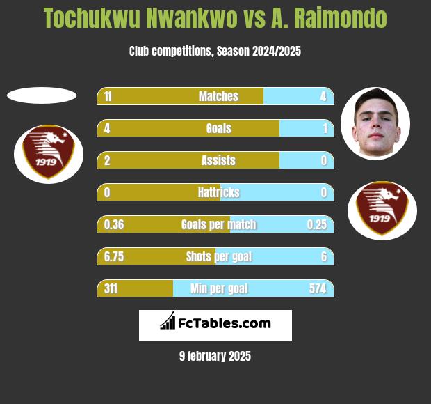 Tochukwu Nwankwo vs A. Raimondo h2h player stats