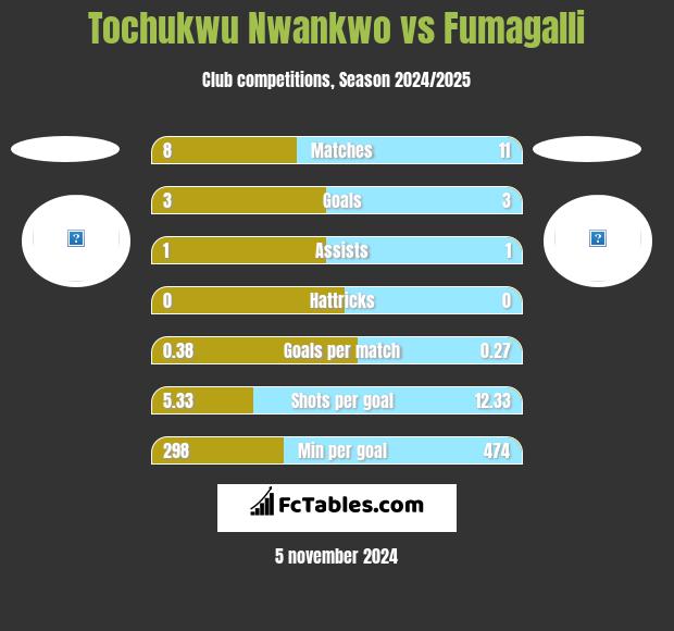 Tochukwu Nwankwo vs Fumagalli h2h player stats