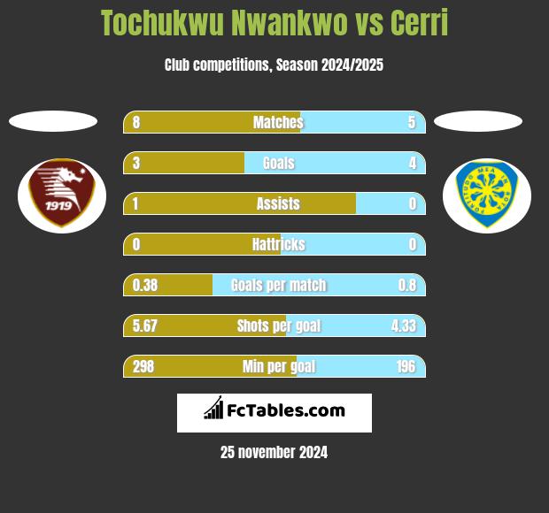 Tochukwu Nwankwo vs Cerri h2h player stats