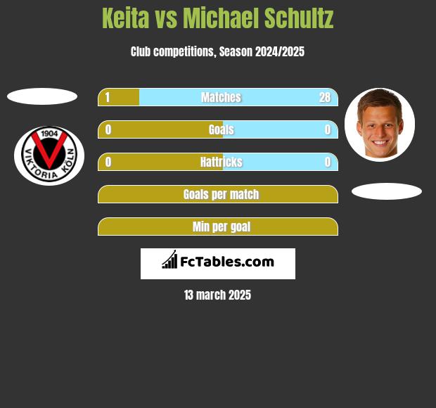 Keita vs Michael Schultz h2h player stats