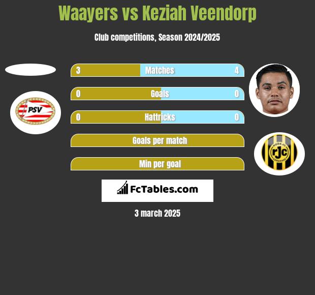 Waayers vs Keziah Veendorp h2h player stats