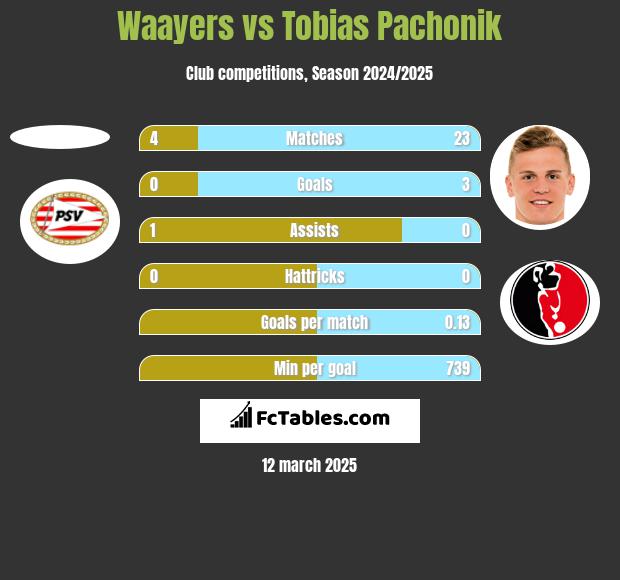 Waayers vs Tobias Pachonik h2h player stats