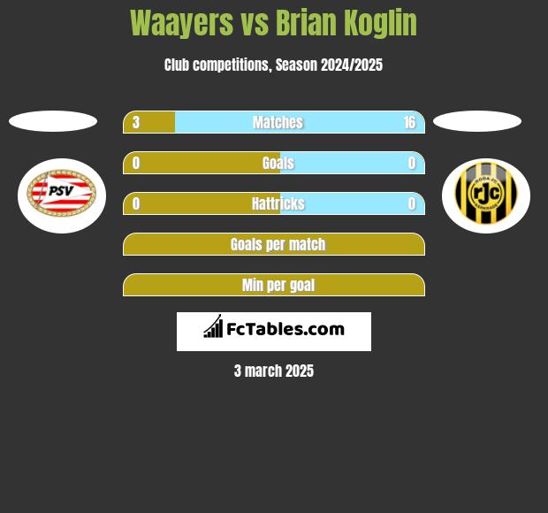 Waayers vs Brian Koglin h2h player stats