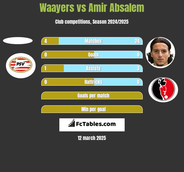 Waayers vs Amir Absalem h2h player stats