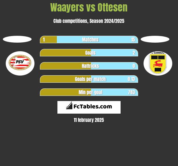 Waayers vs Ottesen h2h player stats