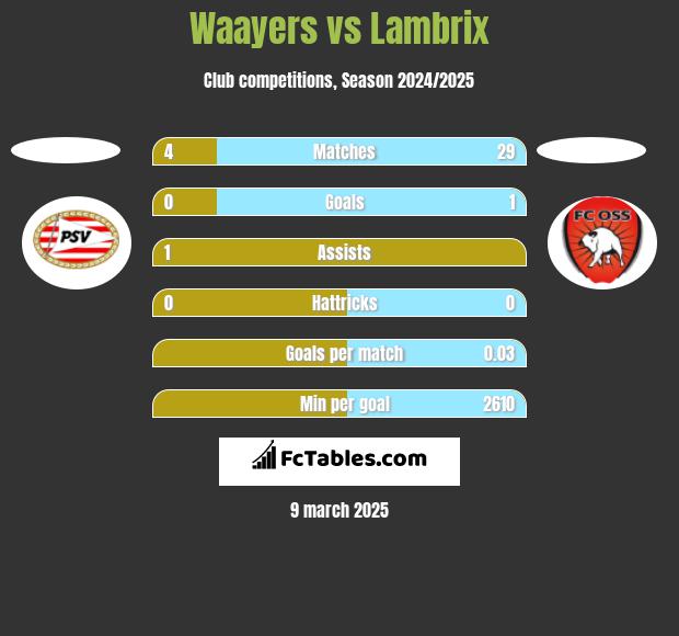 Waayers vs Lambrix h2h player stats