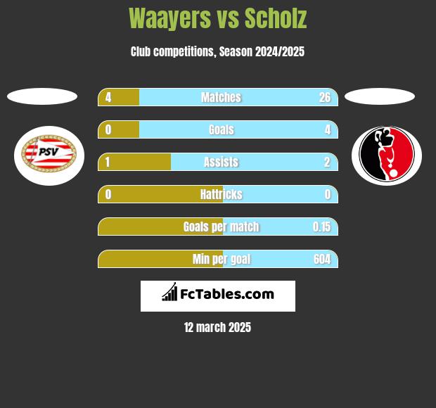 Waayers vs Scholz h2h player stats