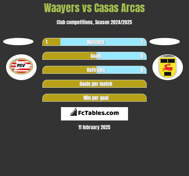 Waayers vs Casas Arcas h2h player stats