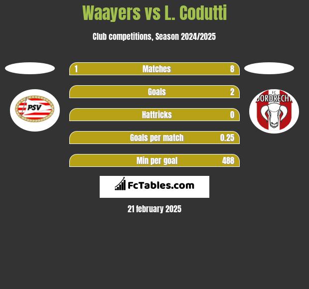 Waayers vs L. Codutti h2h player stats