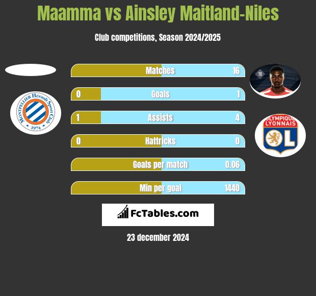 Maamma vs Ainsley Maitland-Niles h2h player stats