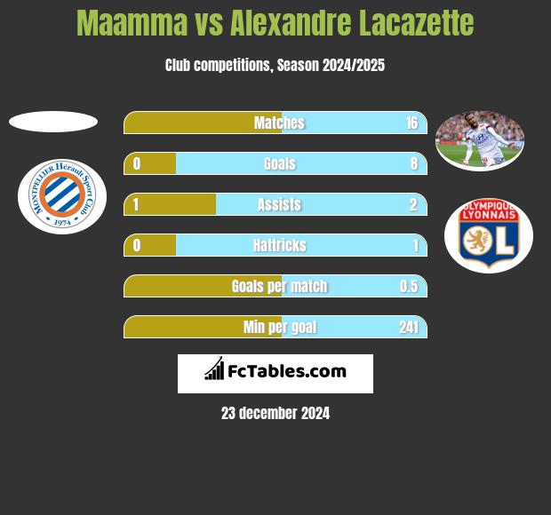 Maamma vs Alexandre Lacazette h2h player stats