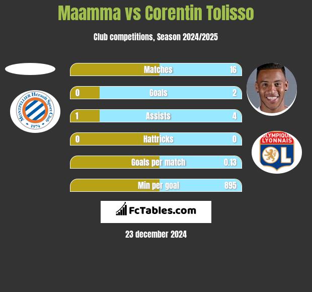 Maamma vs Corentin Tolisso h2h player stats