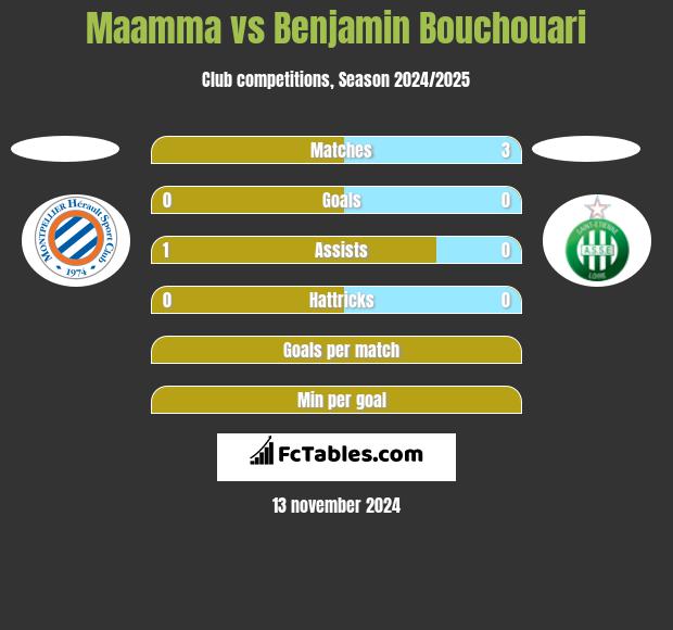 Maamma vs Benjamin Bouchouari h2h player stats